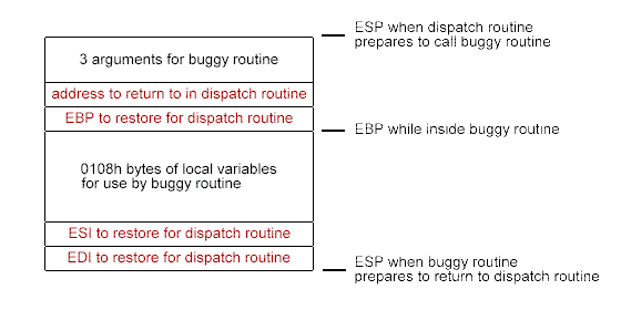 stack for buggy routine