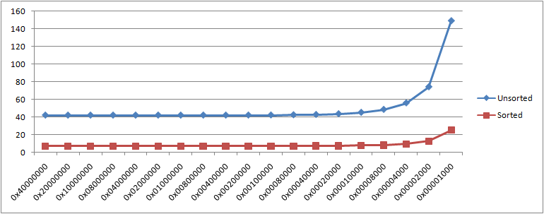 Increasing Overhead